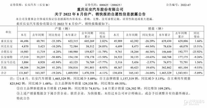 长安汽车公布8月销量 海外销量增长49.55%