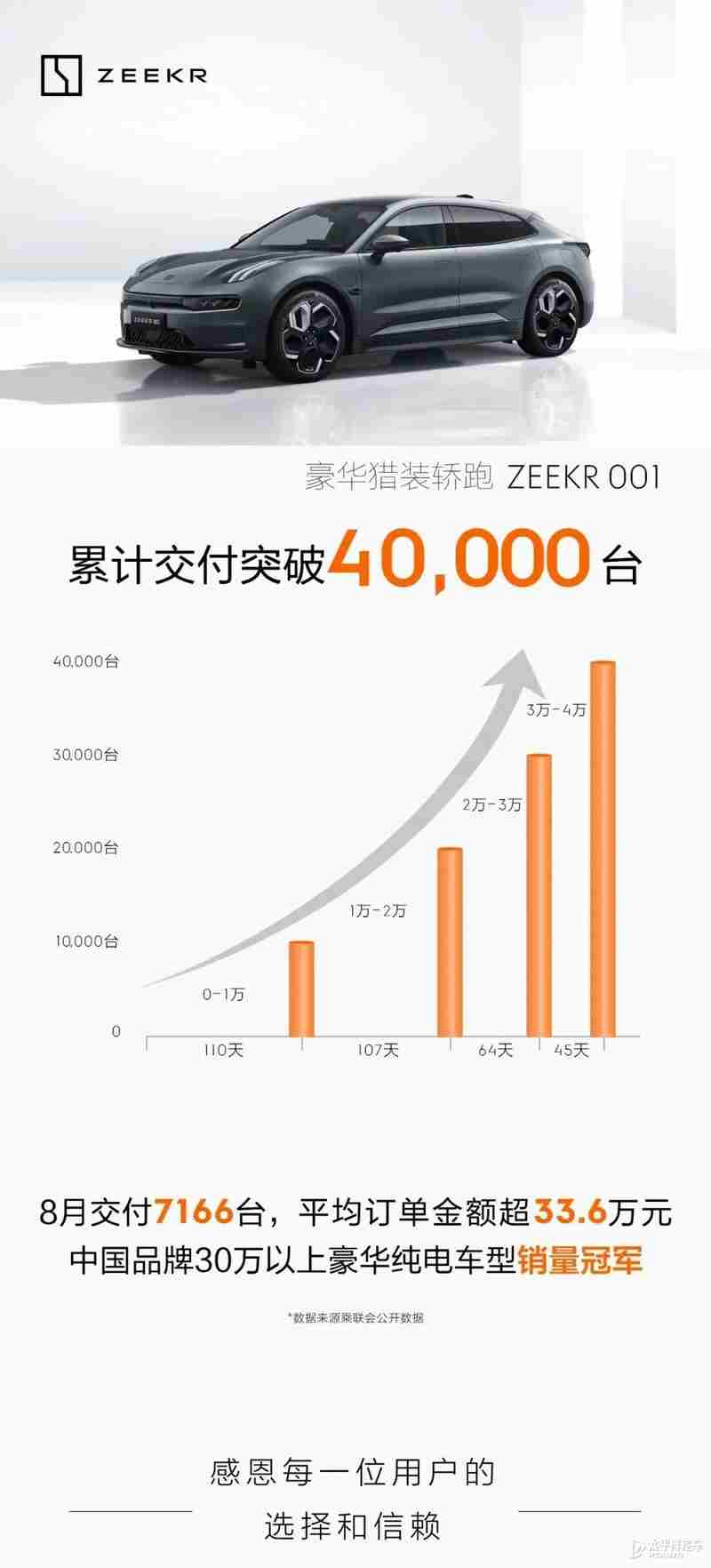 极氪001累计交付突破4万台 部分订单预计明年交付